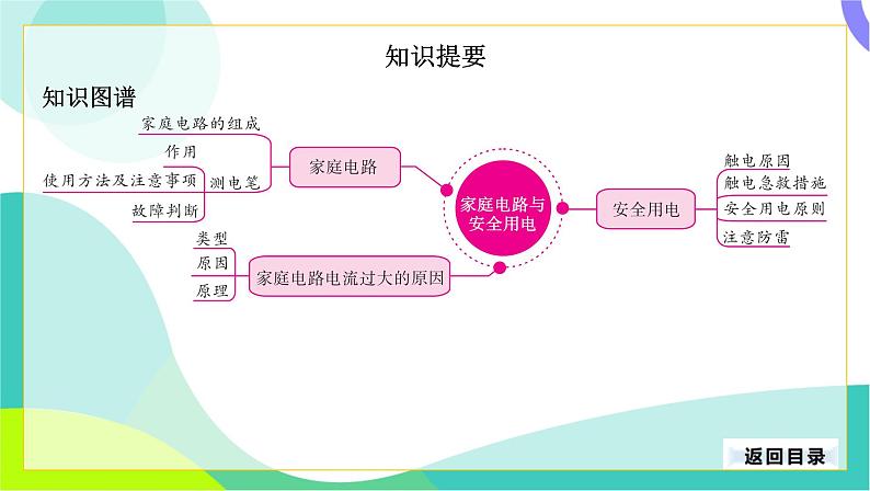 中考物理第一轮复习 第一部分 考点梳理 18-第十八章 家庭电路与安全用电 PPT课件第4页