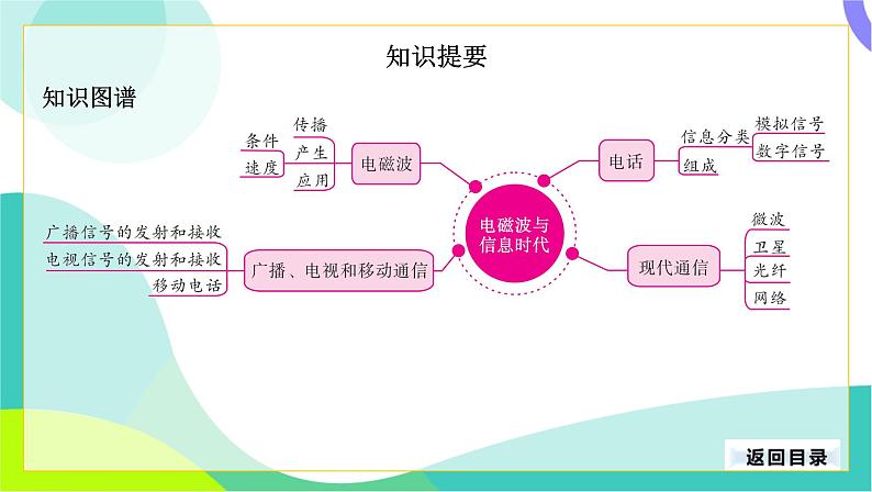 中考物理第一轮复习 第一部分 考点梳理 19-第十九章 电磁波与信息时代 PPT课件第4页