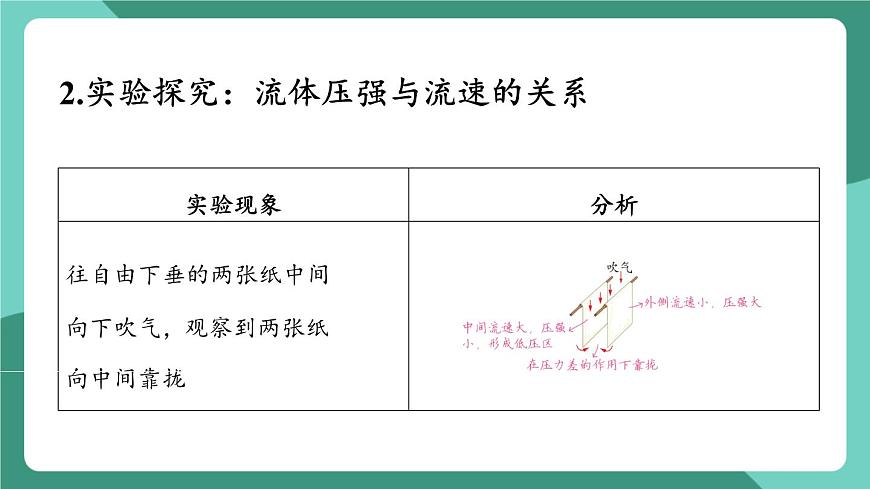 沪粤版（2024）物理八年级下册8.4《 流体的压强与流速的关系》（课件）第4页