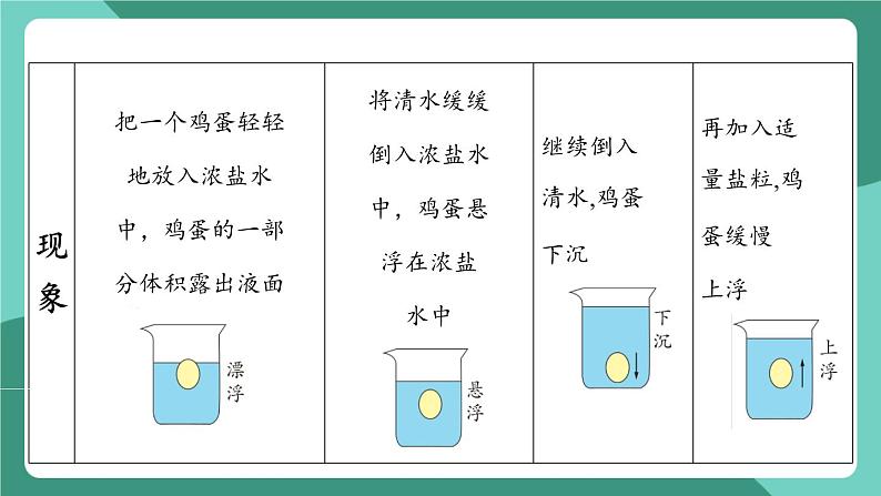 沪粤版（2024）物理八年级下册9.3 《物体的浮沉》（课件）第4页