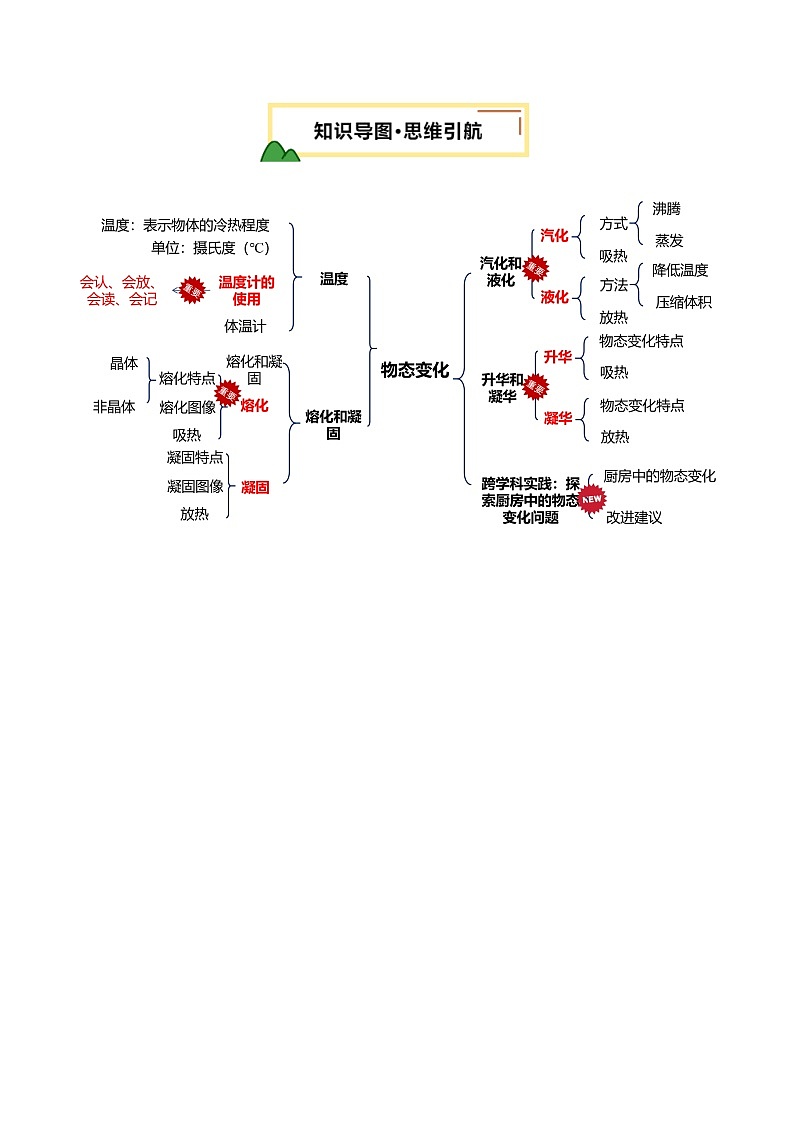 2025年中考物理一轮复习 专题04  物态变化（讲义）（原卷版）第3页