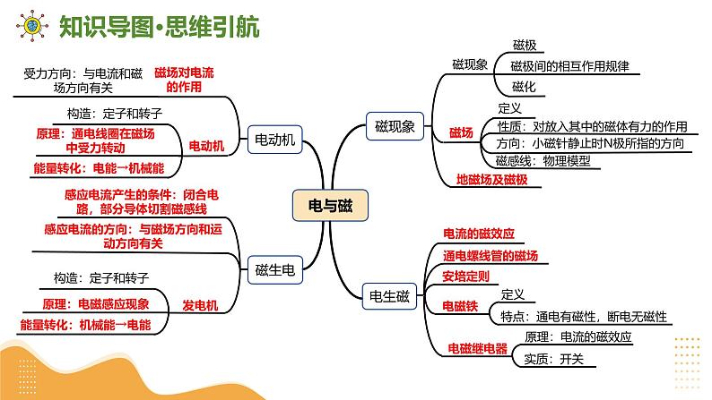 2025年中考物理一轮复习专题  专题19 电与磁 课件第6页