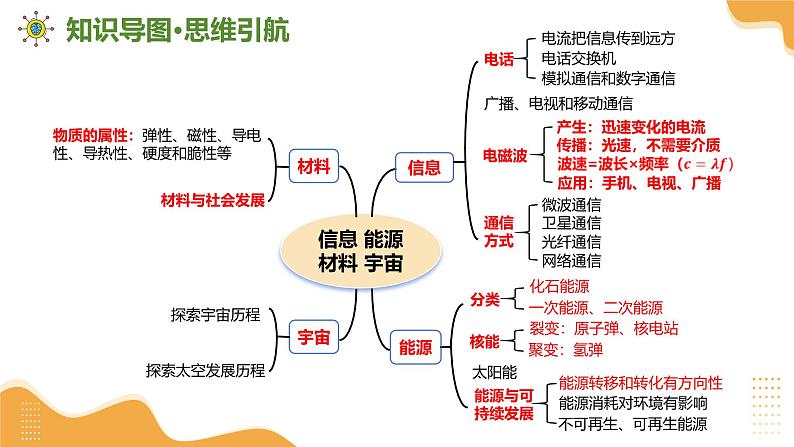 2025年中考物理一轮复习专题专题20  信息 能源 材料 宇宙 课件第6页