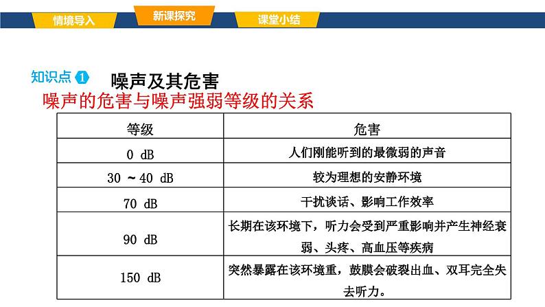 沪科版八年级物理第二章声的世界第四节噪声控制与健康生活课件第8页