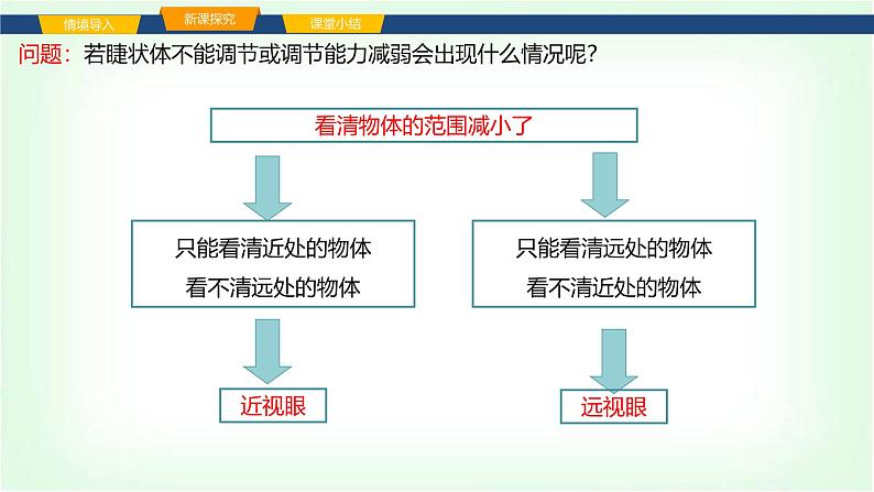 沪科版八年级物理第四章神奇的透镜第三节神奇的“眼睛”课件第6页