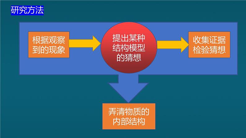 一、走进分子世界第3页