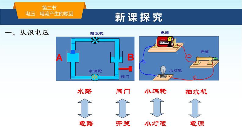 教科版九年级物理上册4.2电压：电流产生的原因1课件第3页