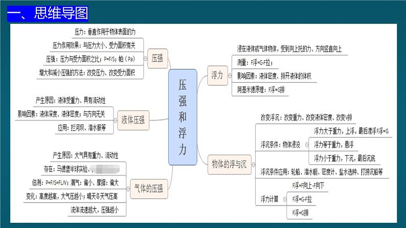 苏科版（2024）七下物理课件 第九章 章末复习第2页