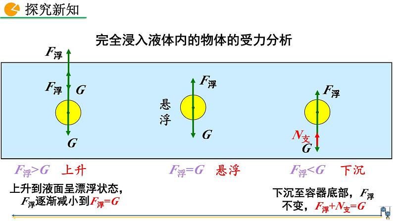 第3节  物体的浮沉条件及应用第5页