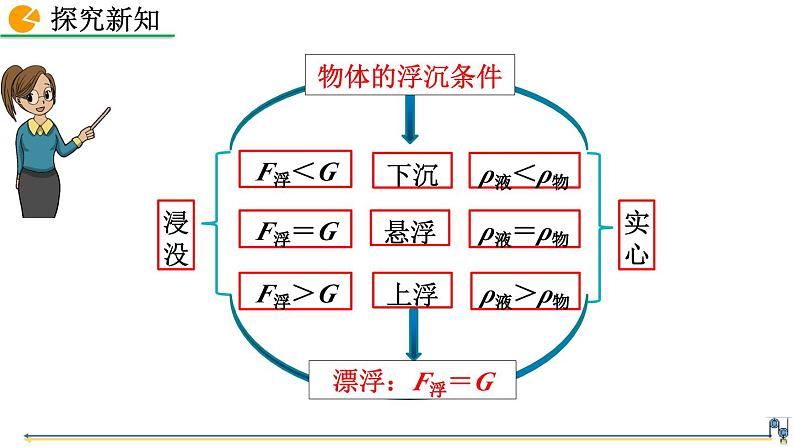 第3节  物体的浮沉条件及应用第8页