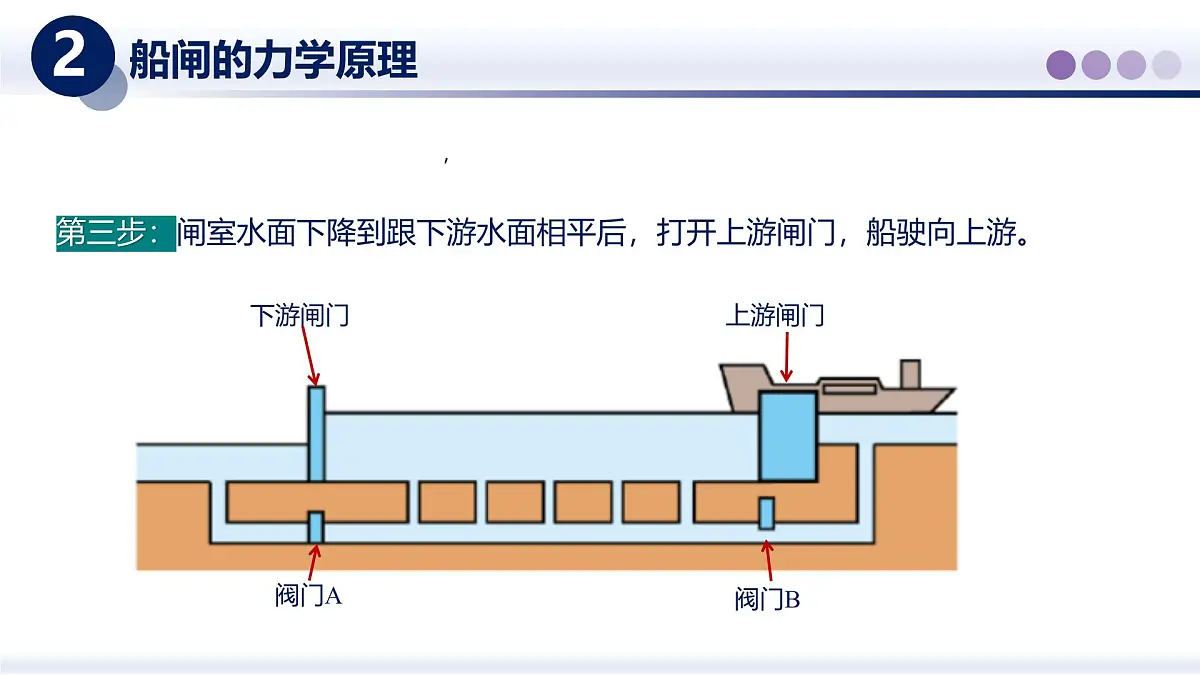 9.3跨学科实践　船闸（课件）-2024-2025学年八年级物理下册（教科版2024）第7页
