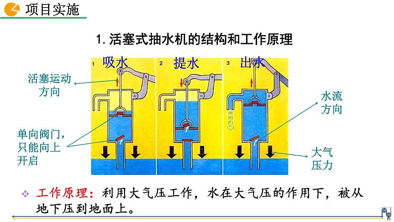 人教版（2024）八下物理课件 9.4 跨学科实践：制作活塞式抽水机第4页