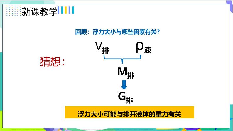 10.2.1探究浮力的大小与排开液体所受重力的关系第7页