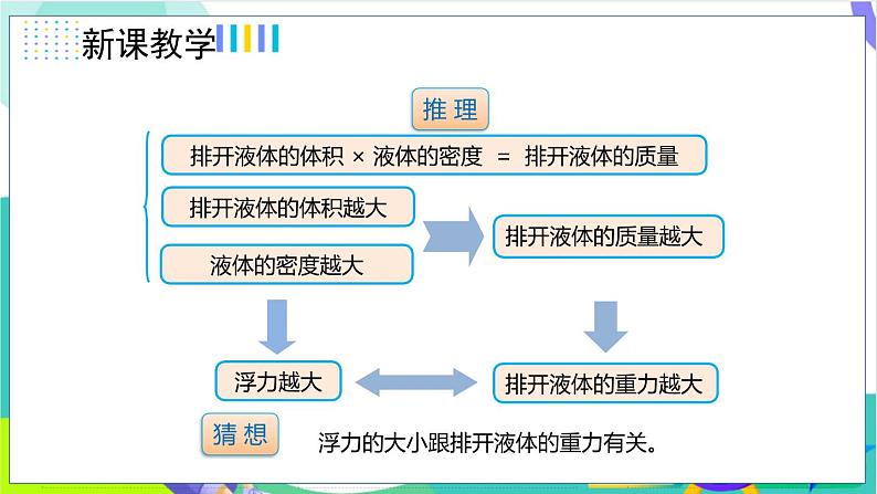 10.2.1探究浮力的大小与排开液体所受重力的关系第8页