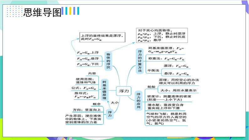 10.1.1浮力的概念及简单计算第2页