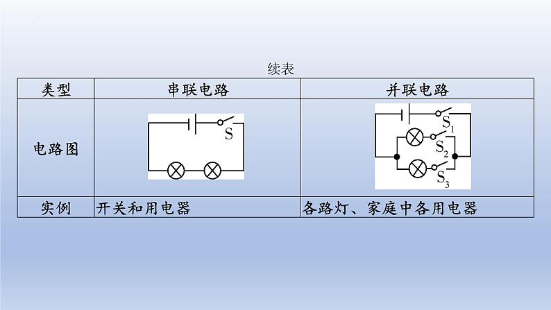 中考物理二轮复习专题突破课件 课件：串联和并联电路（含答案）第3页