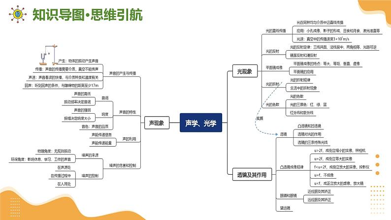 专题01  声学、光学（课件）-2025年中考物理二轮复习讲练（全国通用）第6页