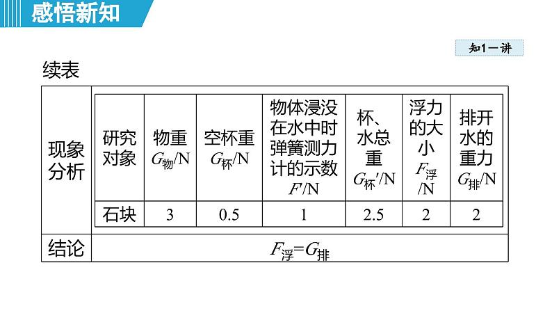 9.2 阿基米德原理 （课件）-2024-2025学年物理沪粤版（2024）八年级下册第8页