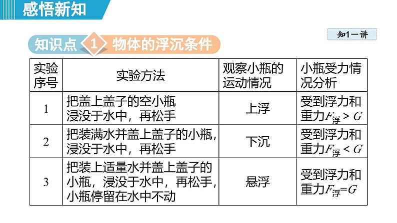 9.3 物体的浮沉 （课件）-2024-2025学年物理沪粤版（2024）八年级下册第3页