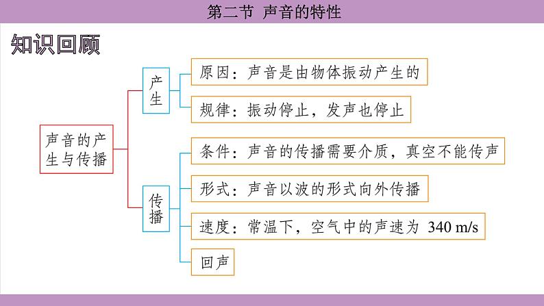 沪科版（2024）物理八年级全一册 2.2声音的特性（课件）第2页