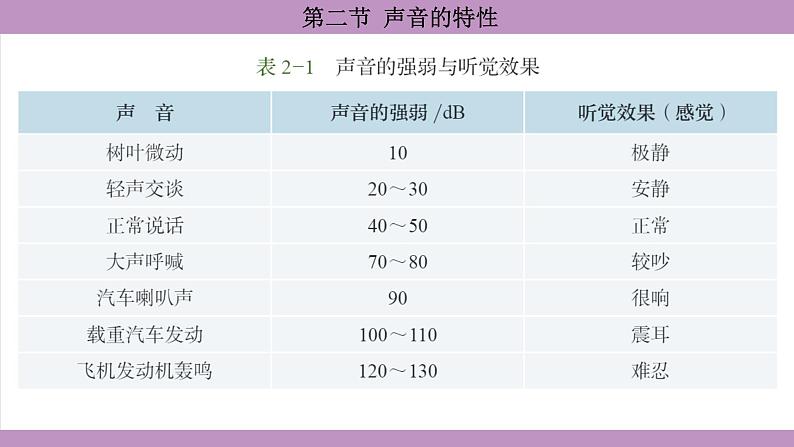 沪科版（2024）物理八年级全一册 2.2声音的特性（课件）第7页