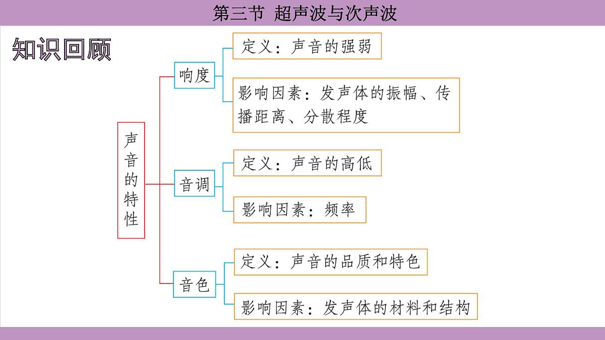 沪科版（2024）物理八年级全一册 2.3超声波与次声波（课件）第2页