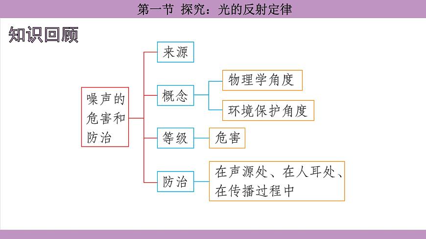 沪科版（2024）物理八年级全一册 3.1探究：光的反射定律（课件）第2页