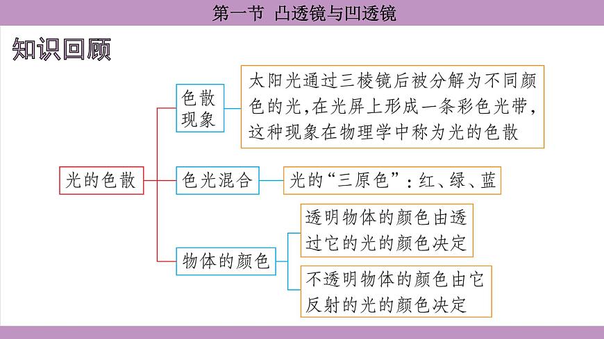 沪科版（2024）物理八年级全一册 4.1凸透镜与凹透镜（课件）第2页