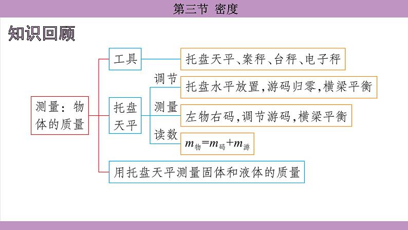 沪科版（2024）物理八年级全一册 5.3密度（课件）第2页