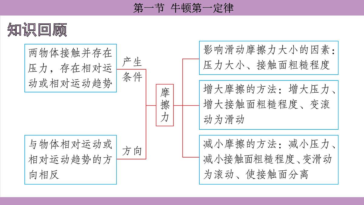 沪科版（2024）物理八年级全一册 7.1牛顿第一定律（课件）第2页