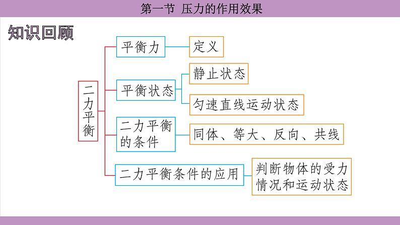 沪科版（2024）物理八年级全一册 8.1压力的作用效果（课件）第2页