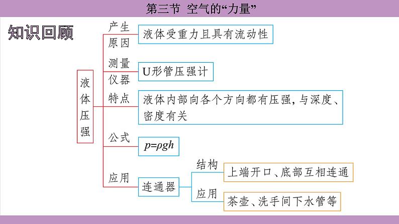 沪科版（2024）物理八年级全一册 8.3空气的“力量”（课件）第2页