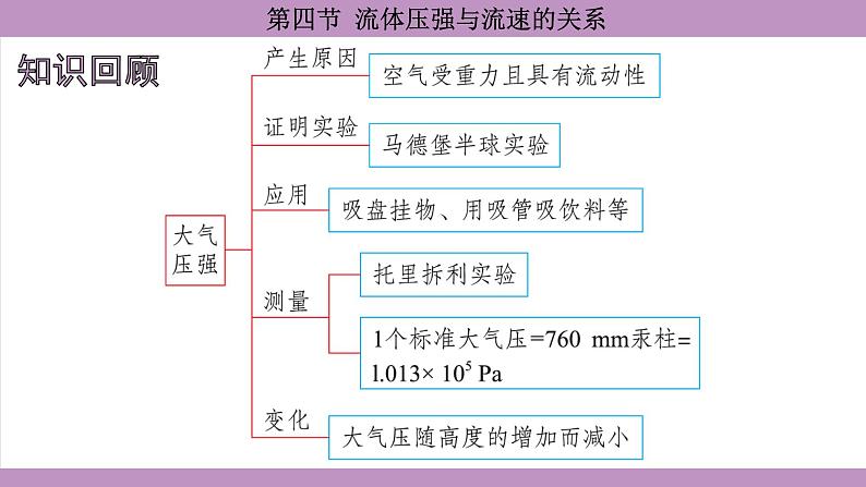 沪科版（2024）物理八年级全一册 8.4流体压强与流速的关系（课件）第2页