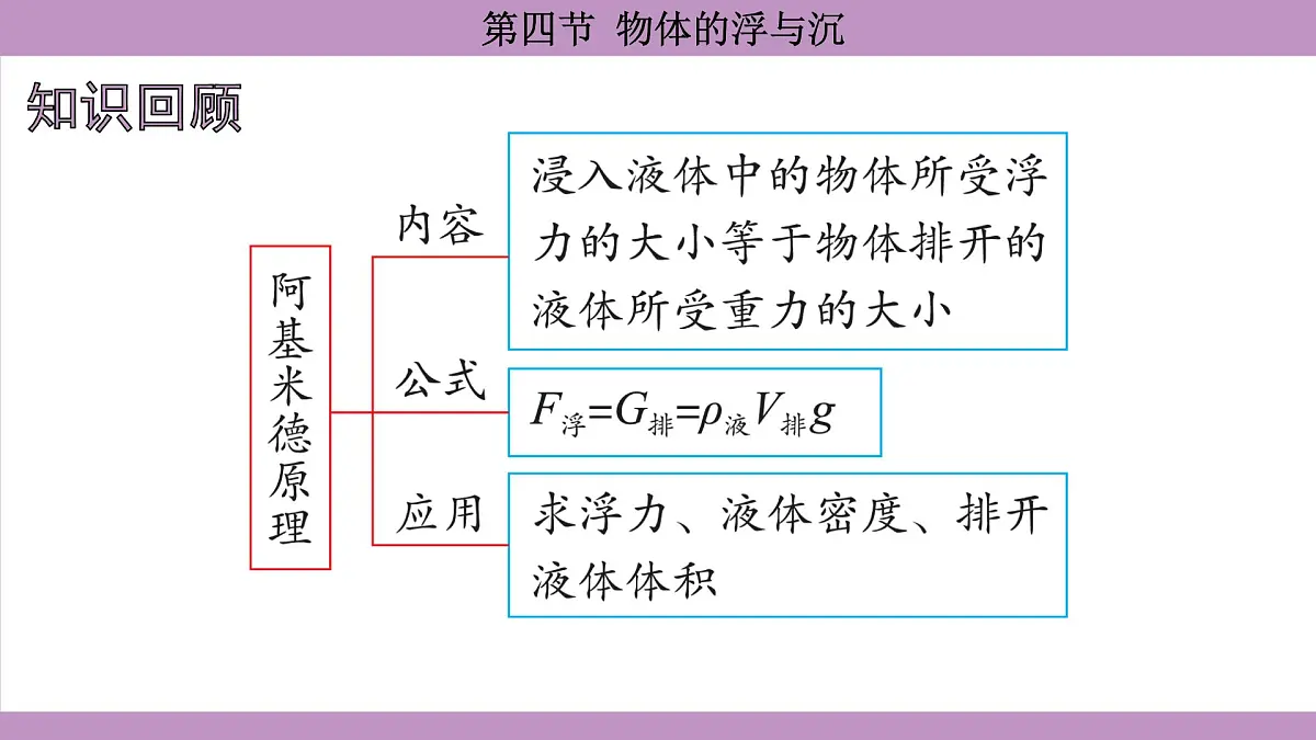 沪科版（2024）物理八年级全一册 9.4物体的浮与沉（课件）第2页