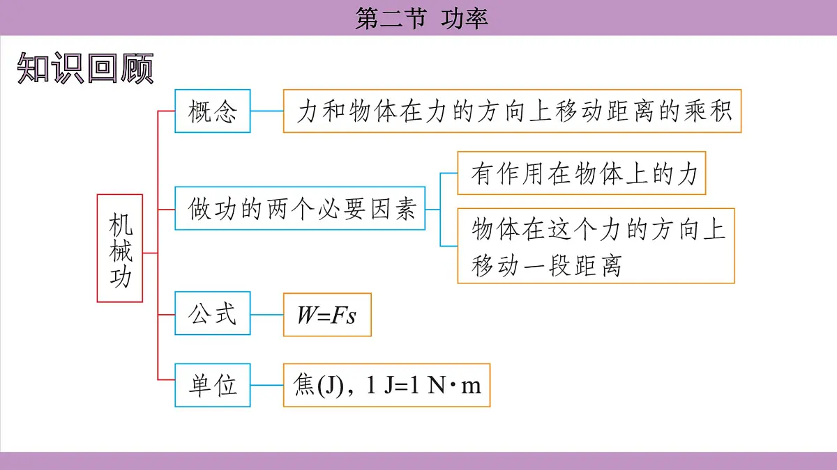 沪科版（2024）物理八年级全一册 10.2功率（课件）第2页