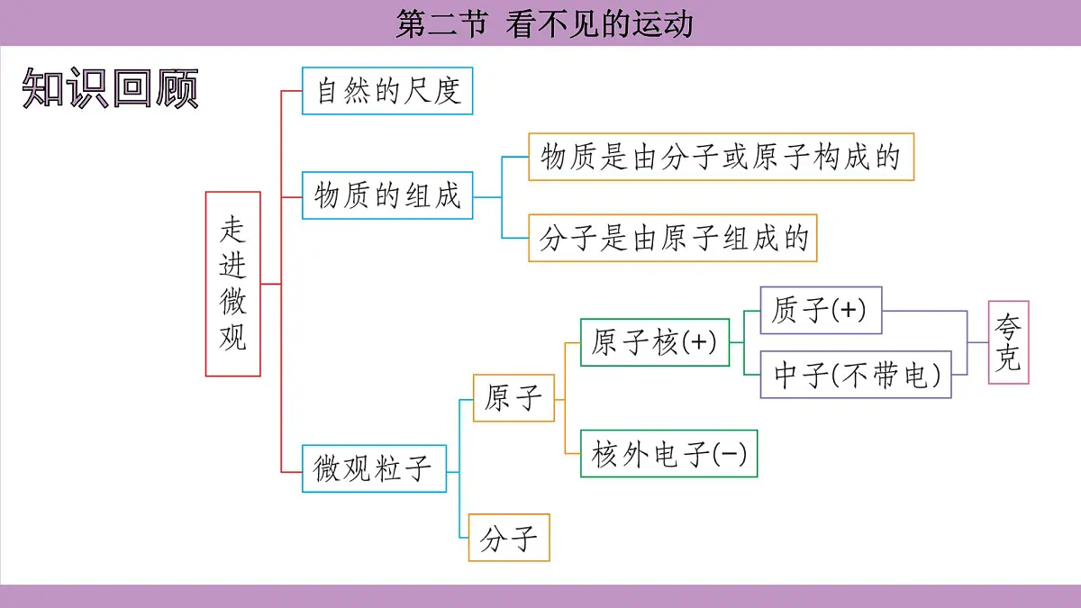 沪科版（2024）物理八年级全一册 12.2看不见的运动（课件）第2页