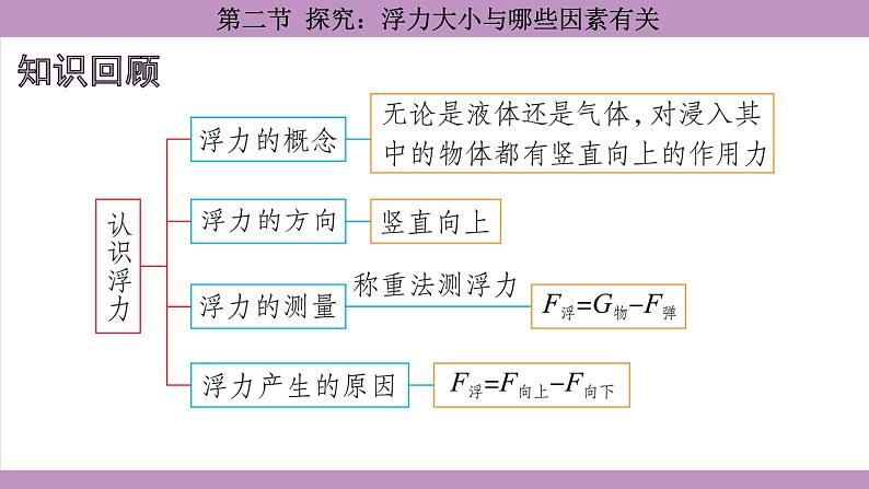 沪科版（2024）物理八年级全一册 9.2探究：浮力大小与哪些因素有关（课件）第2页