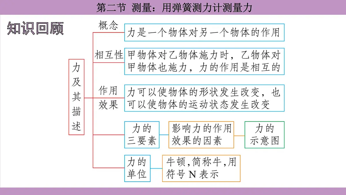 沪科版（2024）物理八年级全一册 6.2测量：用弹簧测力计测量力（课件）第2页