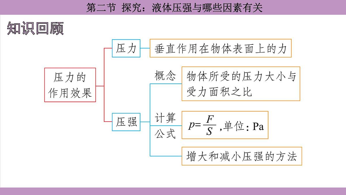 沪科版（2024）物理八年级全一册 8.2探究：液体压强与哪些因素有关（课件）第2页