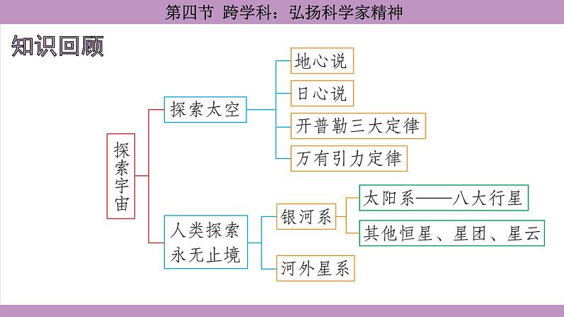 沪科版（2024）物理八年级全一册 12.4跨学科：弘扬科学家精神（课件）第2页