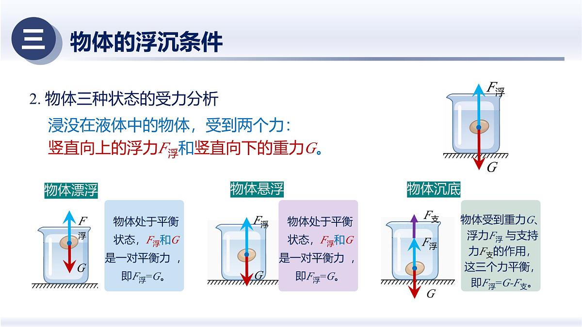 10.3物体的沉浮条件及应用（课件）-2024-2025学年八年级物理下册（人教版2024）第5页