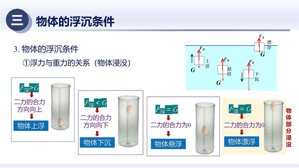 10.3物体的沉浮条件及应用（课件）-2024-2025学年八年级物理下册（人教版2024）第6页