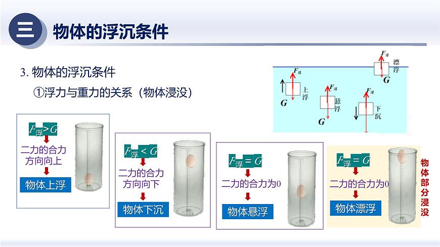 10.3物体的沉浮条件及应用（课件）-2024-2025学年八年级物理下册（人教版2024）第6页