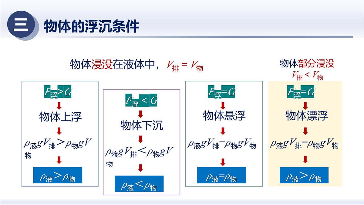 10.3物体的沉浮条件及应用（课件）-2024-2025学年八年级物理下册（人教版2024）第8页