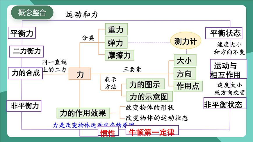 北师大版（2024）物理八年级下册第七章 《运动和力》 整理与复习（课件）第2页