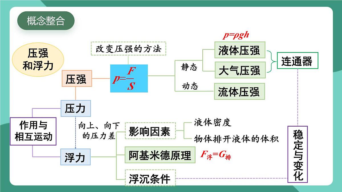 北师大版（2024）物理八年级下册第八章《 压强和浮力》 整理与复习（课件）第2页