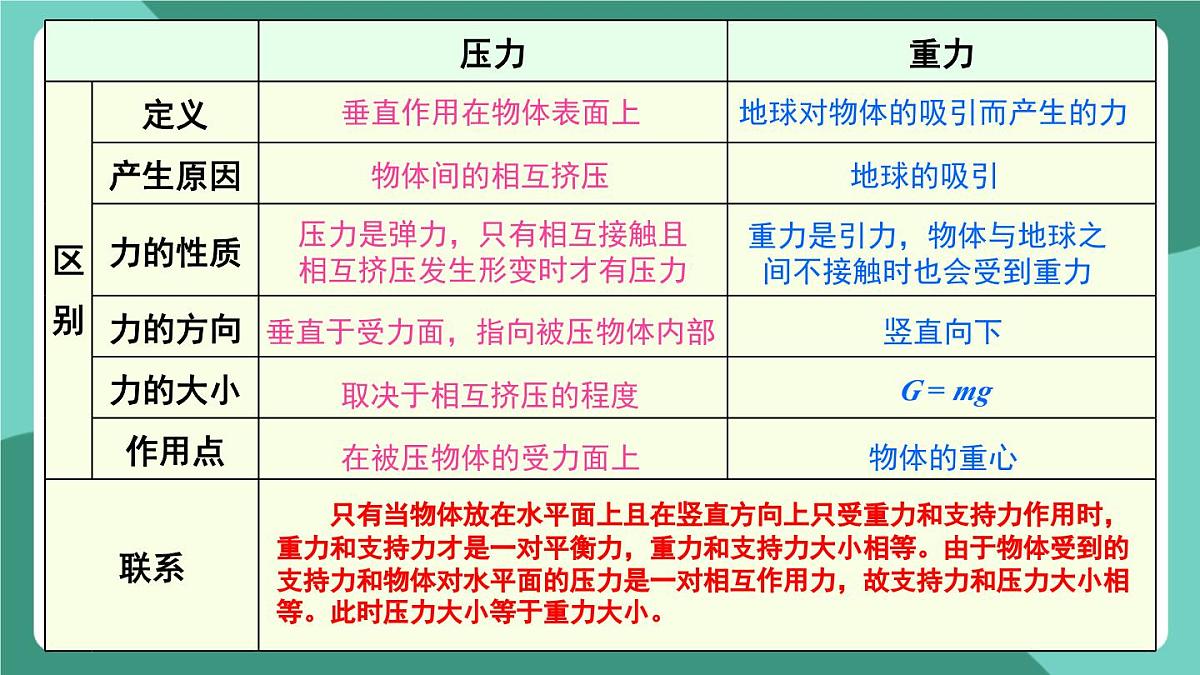 北师大版（2024）物理八年级下册第八章《 压强和浮力》 整理与复习（课件）第4页