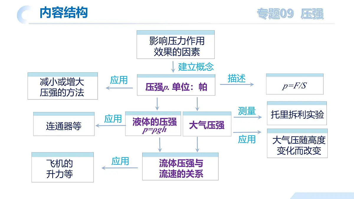中考物理总复习专题09 压强（课件）-2024物理中考一轮复习资料第7页
