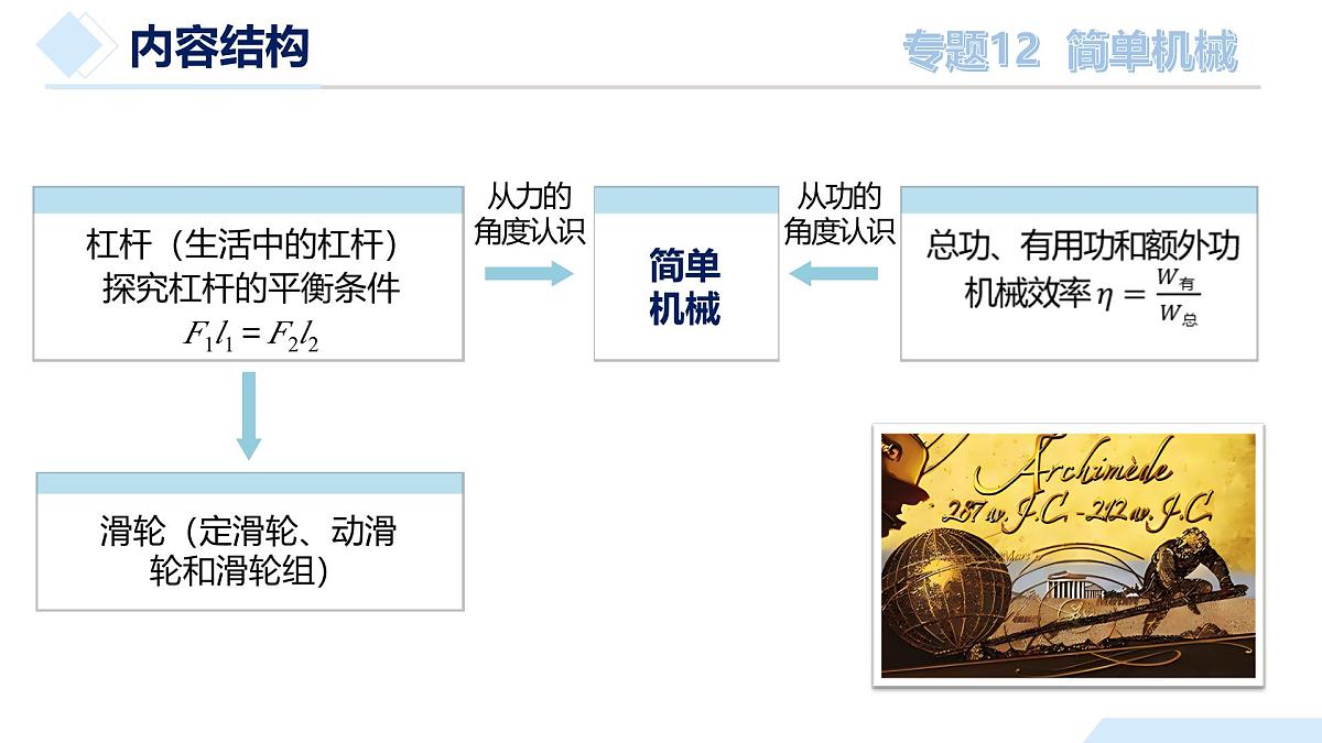 中考物理总复习专题12 简单机械（课件）-2024物理中考一轮复习资料第7页