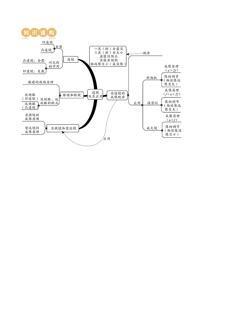 人教版九年级物理寒假培优讲义专题03  透镜及其应用（学生版）第3页